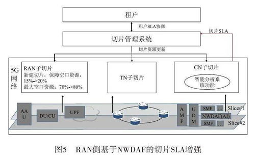 面向智能化切片的服务化等级保障技术增强与研究
